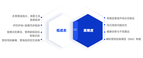 精準構建管網「數字病歷」賦能城市管理(圖2)